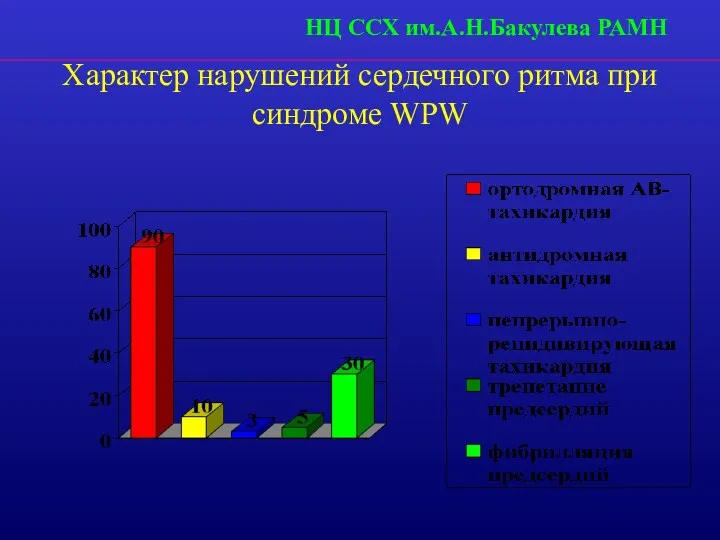 Характер нарушений сердечного ритма при синдроме WPW НЦ ССХ им.А.Н.Бакулева РАМН