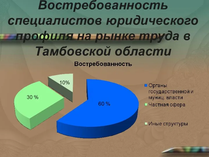 Востребованность специалистов юридического профиля на рынке труда в Тамбовской области 60 %