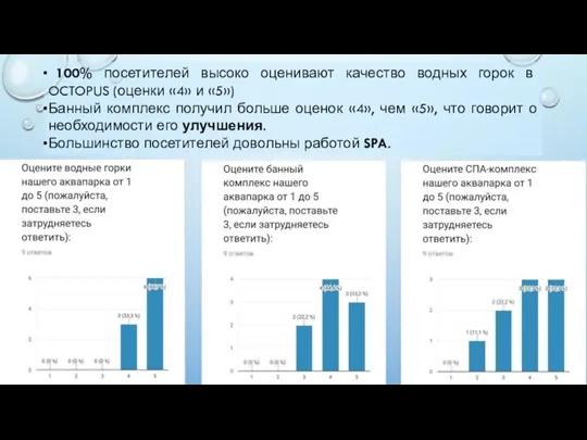 100% посетителей высоко оценивают качество водных горок в OCTOPUS (оценки