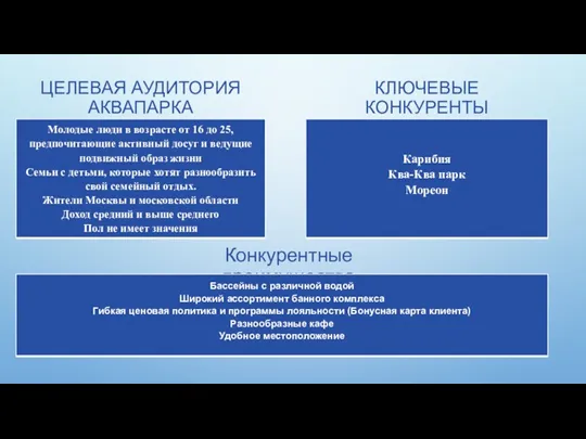 ЦЕЛЕВАЯ АУДИТОРИЯ АКВАПАРКА КЛЮЧЕВЫЕ КОНКУРЕНТЫ Конкурентные преимущества