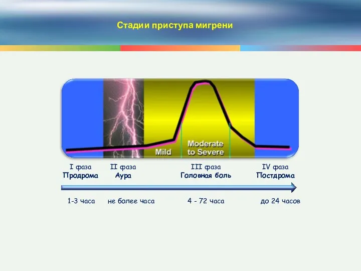 Стадии приступа мигрени I фаза Продрома 1-3 часа II фаза