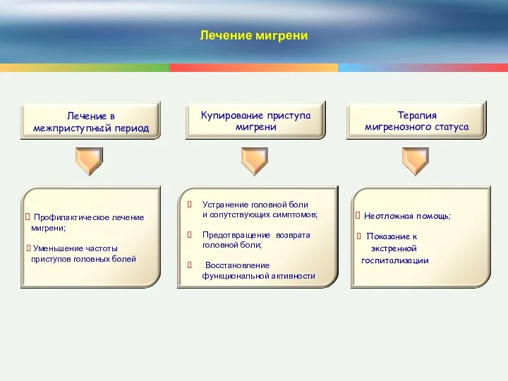 Лечение мигрени