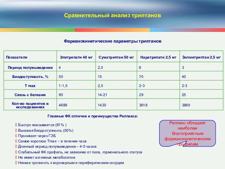 Сравнительный анализ триптанов Фармакокинетические параметры триптанов Главные ФК отличия и