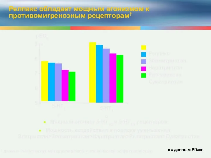 Релпакс обладает мощным агонизмом к противомигренозным рецепторам† Мощный агонист 5-HT1B