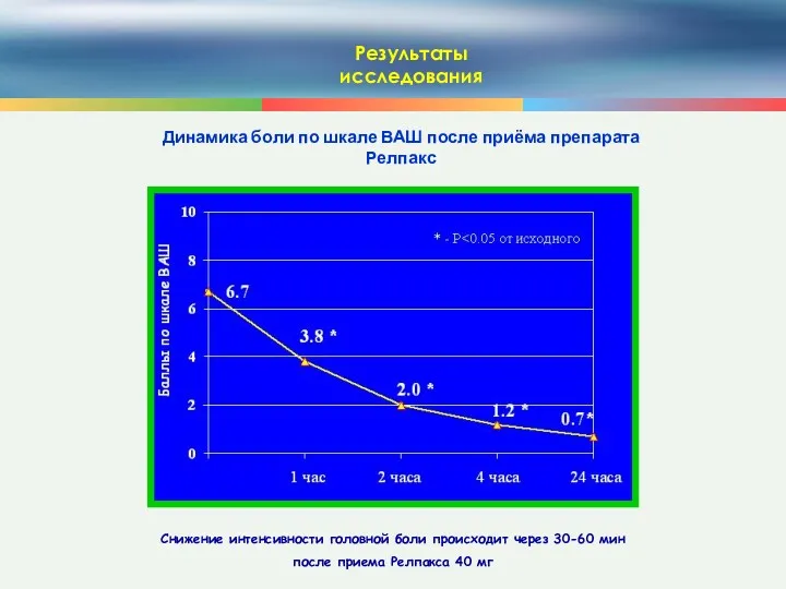 Результаты исследования Динамика боли по шкале ВАШ после приёма препарата