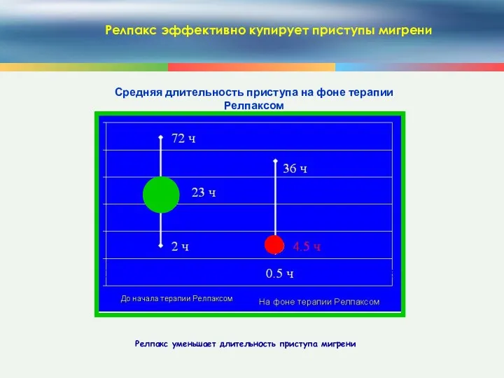 Средняя длительность приступа на фоне терапии Релпаксом Релпакс эффективно купирует