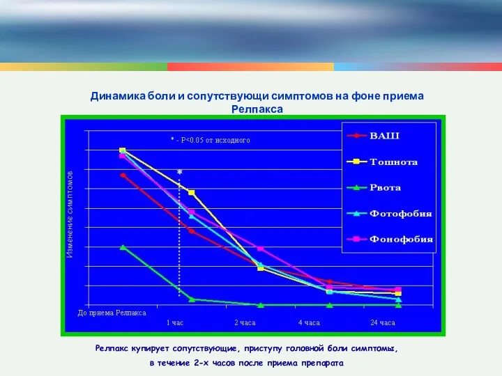 Динамика боли и сопутствующи симптомов на фоне приема Релпакса Релпакс