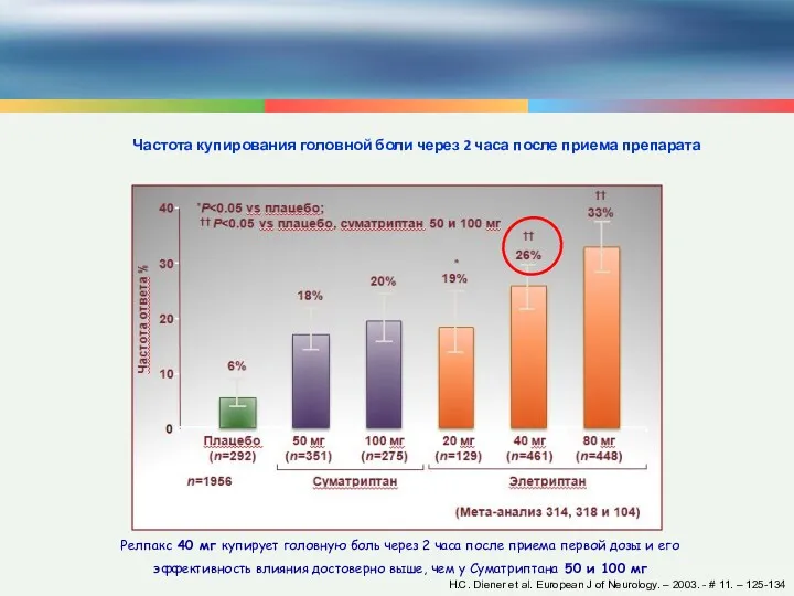 Релпакс 40 мг купирует головную боль через 2 часа после