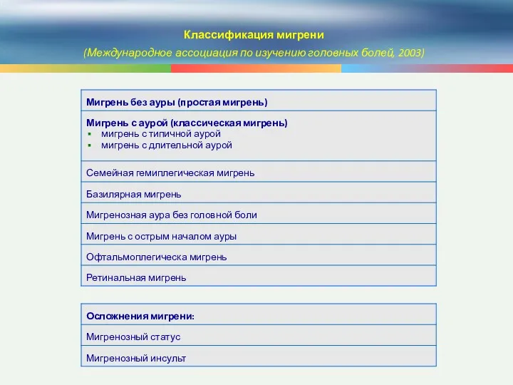 Классификация мигрени (Международное ассоциация по изучению головных болей, 2003)