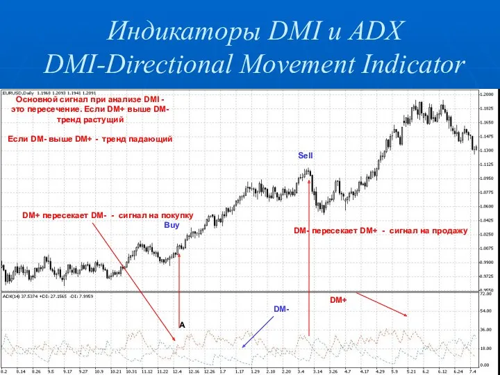 Индикаторы DMI и ADX DMI-Directional Movement Indicator DM+ DM- Основной сигнал при анализе