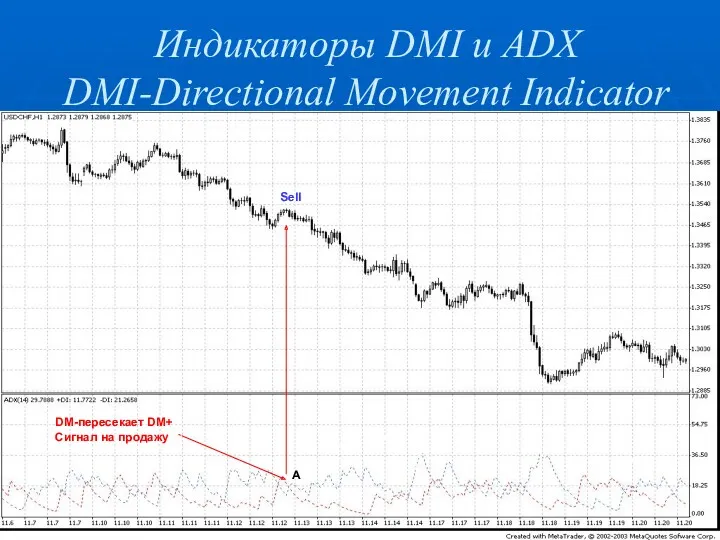 Индикаторы DMI и ADX DMI-Directional Movement Indicator DM-пересекает DM+ Сигнал на продажу Sell А