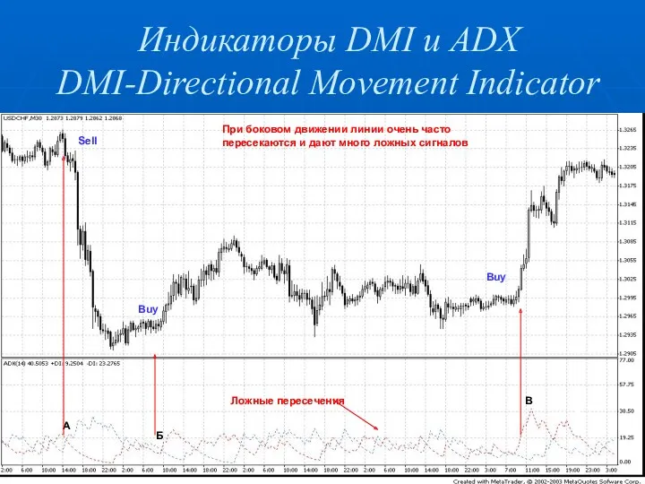 Индикаторы DMI и ADX DMI-Directional Movement Indicator А Sell Buy Б При боковом