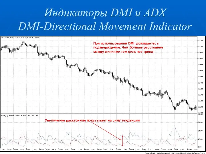 Индикаторы DMI и ADX DMI-Directional Movement Indicator При использовании DMI дожидаетесь подтверждения. Чем