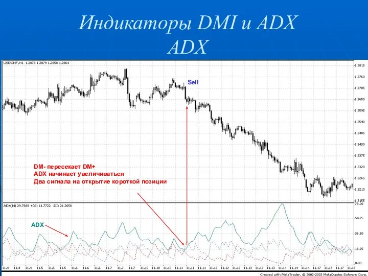 Индикаторы DMI и ADX ADX ADX DM- пересекает DM+ ADX начинает увеличиваться Два