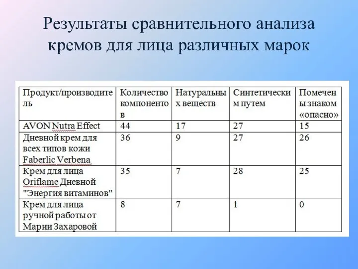 Результаты сравнительного анализа кремов для лица различных марок