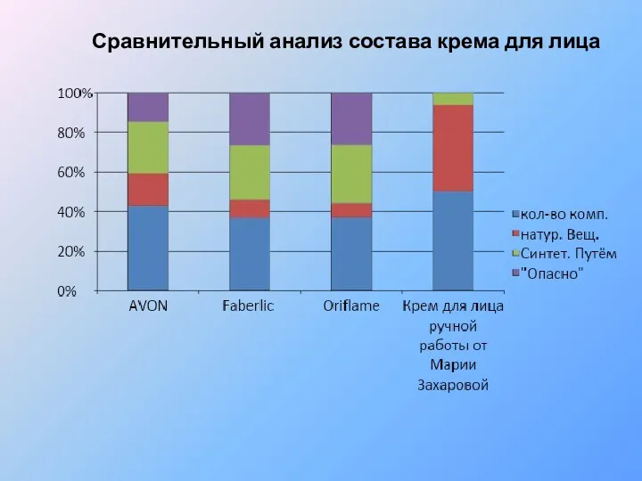 Сравнительный анализ состава крема для лица