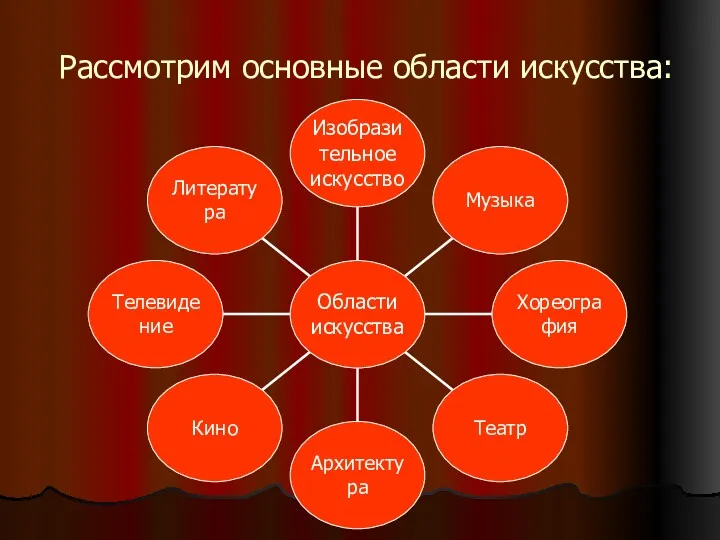 Рассмотрим основные области искусства: