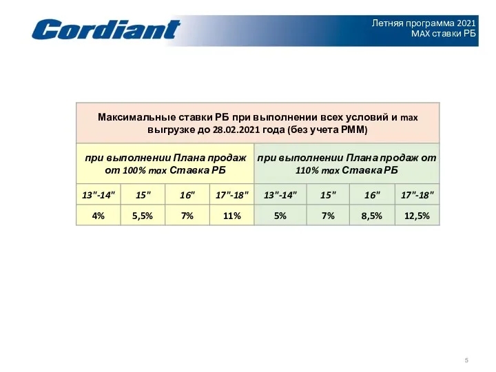 Летняя программа 2021 MAX ставки РБ