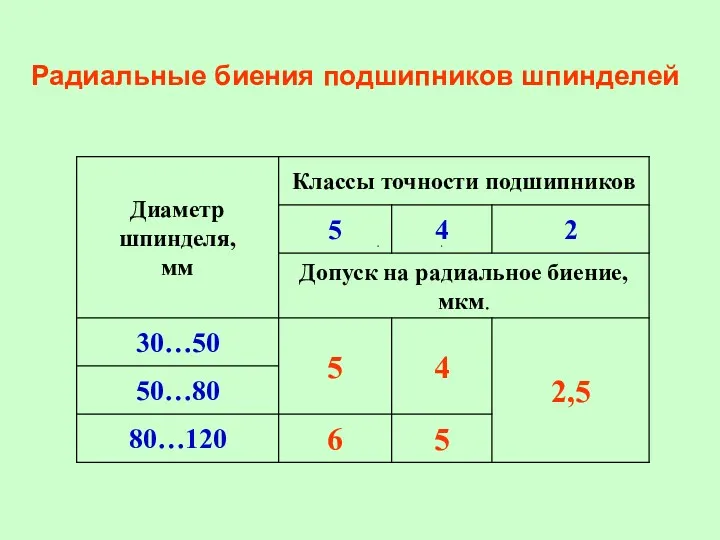 Радиальные биения подшипников шпинделей