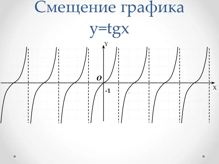 Смещение графика y=tgx -1 O Y X