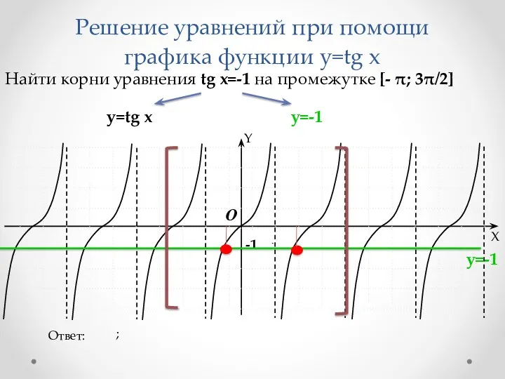 Решение уравнений при помощи графика функции y=tg x -1 O