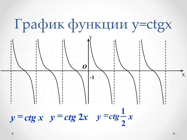 График функции y=ctgx -1 O Y X