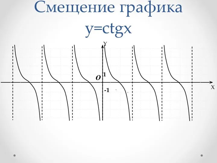 Смещение графика y=ctgx -1 O 1 Y X