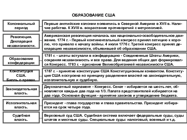 ОБРАЗОВАНИЕ США Колониальный период Законодательная власть. Революция. Декларация независимости. Образование конфедерации Конституция США.