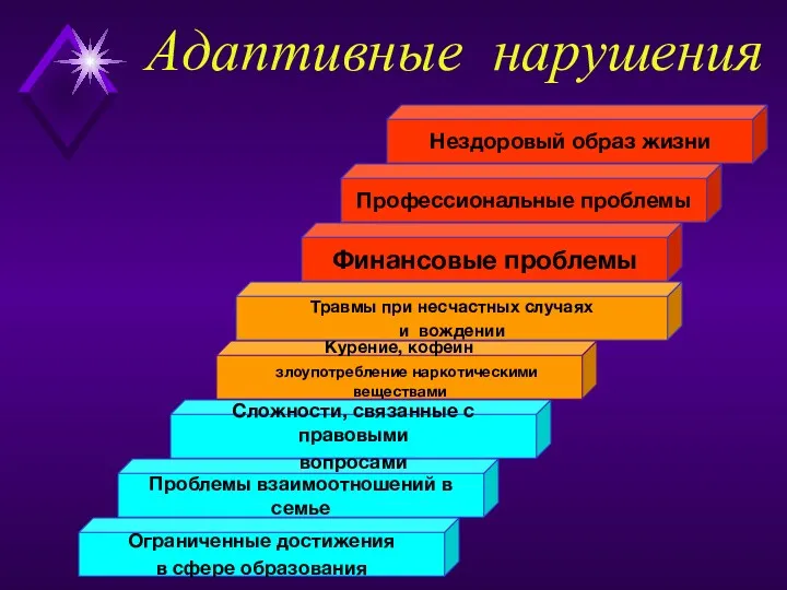 Ограниченные достижения в сфере образования Проблемы взаимоотношений в семье Сложности,