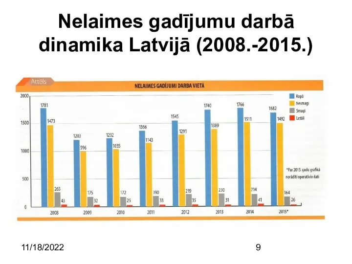 11/18/2022 Nelaimes gadījumu darbā dinamika Latvijā (2008.-2015.)