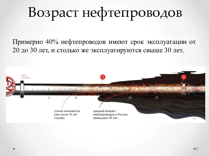 Возраст нефтепроводов Примерно 40% нефтепроводов имеют срок эксплуатации от 20