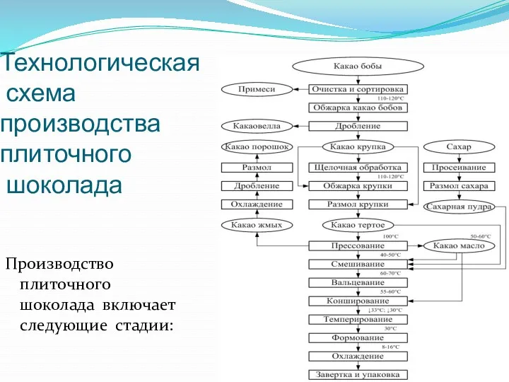 Технологическая схема производства плиточного шоколада Производство плиточного шоколада включает следующие стадии: