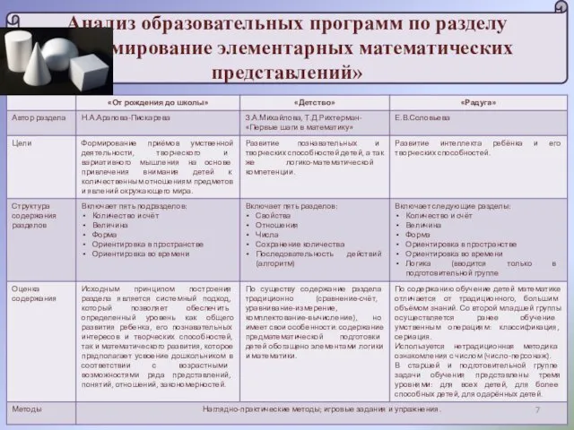 Анализ образовательных программ по разделу «Формирование элементарных математических представлений»