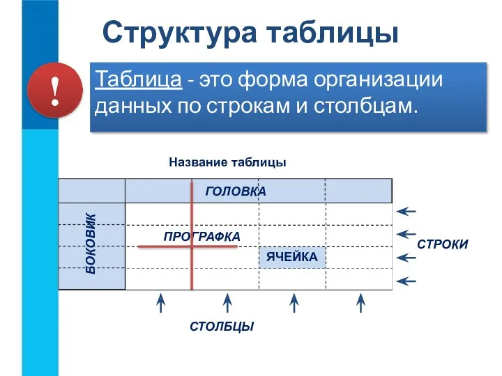 Структура таблицы Таблица - это форма организации данных по строкам