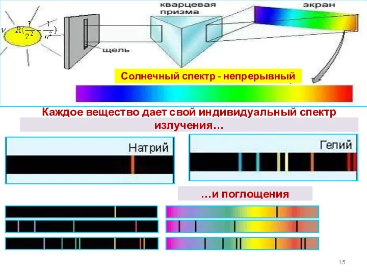 Солнечный спектр - непрерывный Каждое вещество дает свой индивидуальный спектр излучения… …и поглощения