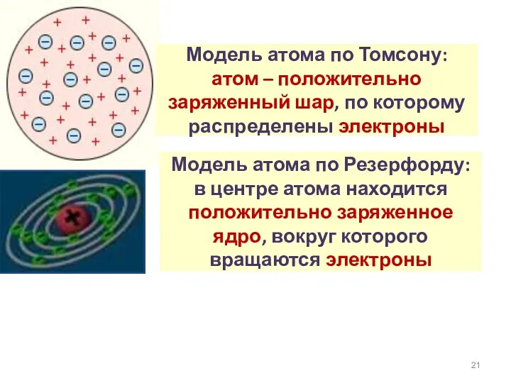 Модель атома по Томсону: атом – положительно заряженный шар, по