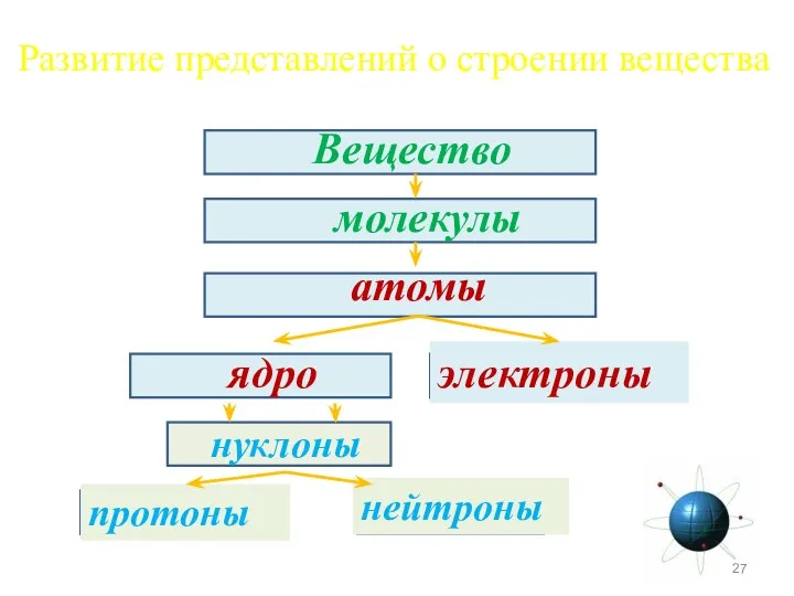 Развитие представлений о строении вещества Вещество молекулы атомы нуклоны