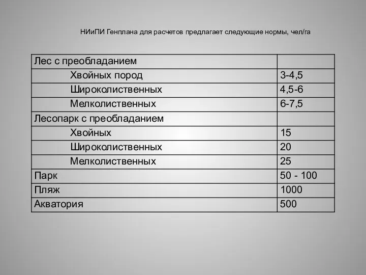 НИиПИ Генплана для расчетов предлагает следующие нормы, чел/га