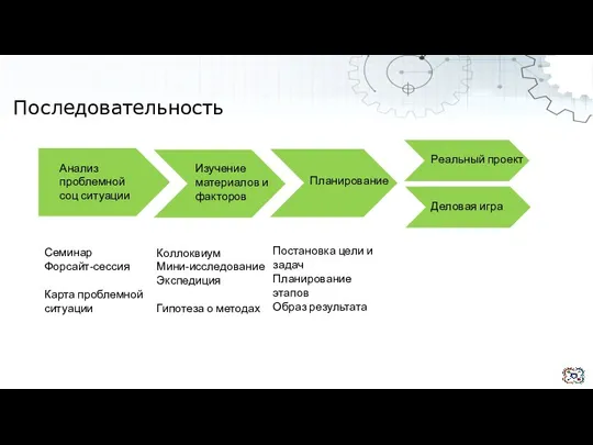 Анализ проблемной соц ситуации Изучение материалов и факторов Планирование Реальный