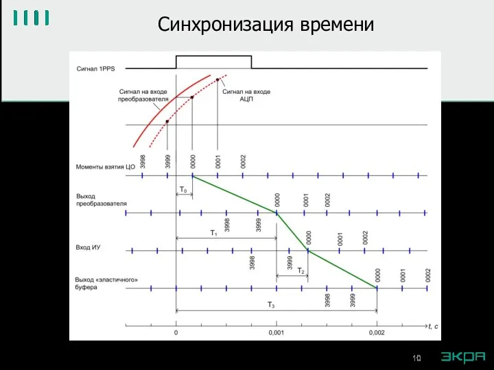 Синхронизация времени