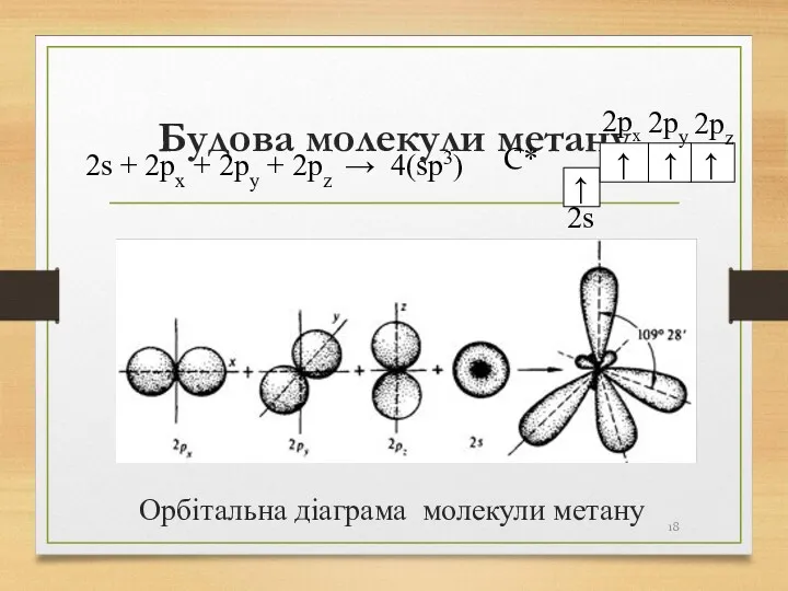 Будова молекули метану Орбітальна діаграма молекули метану 2s + 2px + 2py + 2pz → 4(sp3)
