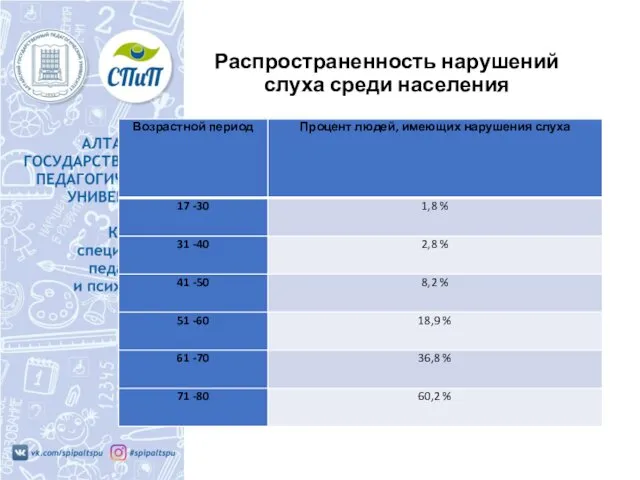 Распространенность нарушений слуха среди населения