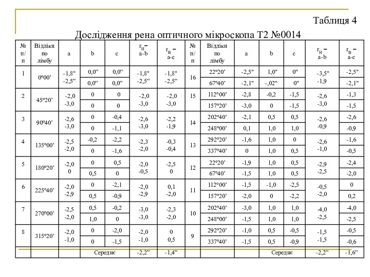 Таблиця 4 Дослідження рена оптичного мікроскопа T2 №0014