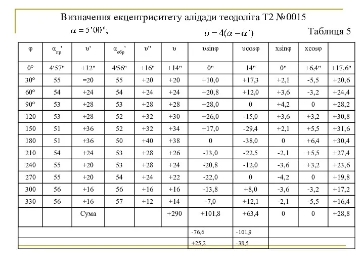 Визначення екцентриситету алідади теодоліта Т2 №0015 Таблиця 5