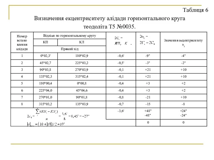 Таблиця 6 Визначення екцентриситету алідади горизонтального круга теодоліта Т5 №0035.