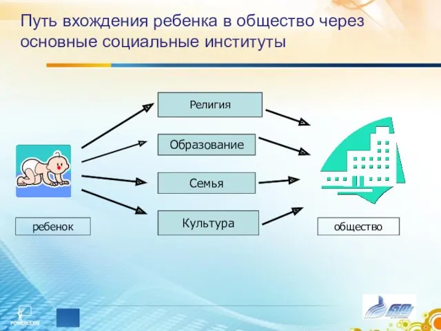 Путь вхождения ребенка в общество через основные социальные институты Образование Семья Культура Религия общество ребенок