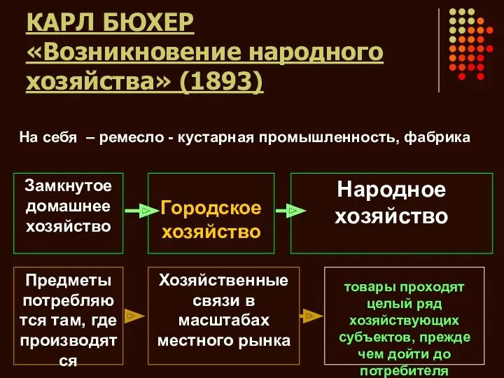 КАРЛ БЮХЕР «Возникновение народного хозяйства» (1893) На себя – ремесло - кустарная промышленность, фабрика