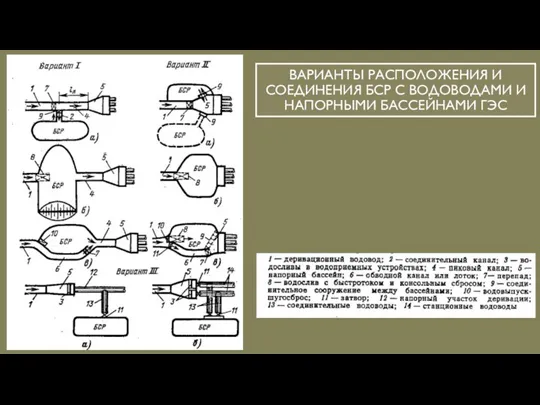 ВАРИАНТЫ РАСПОЛОЖЕНИЯ И СОЕДИНЕНИЯ БСР С ВОДОВОДАМИ И НАПОРНЫМИ БАССЕЙНАМИ ГЭС