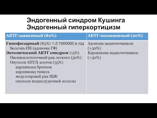 Эндогенный синдром Кушинга Эндогенный гиперкортицизм