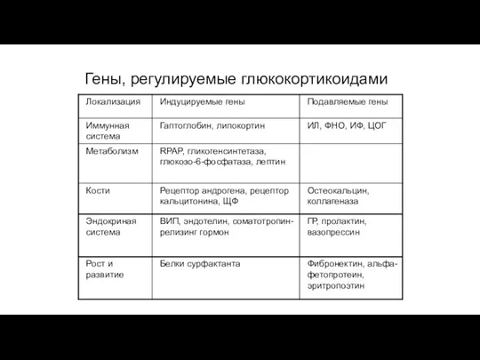 Гены, регулируемые глюкокортикоидами